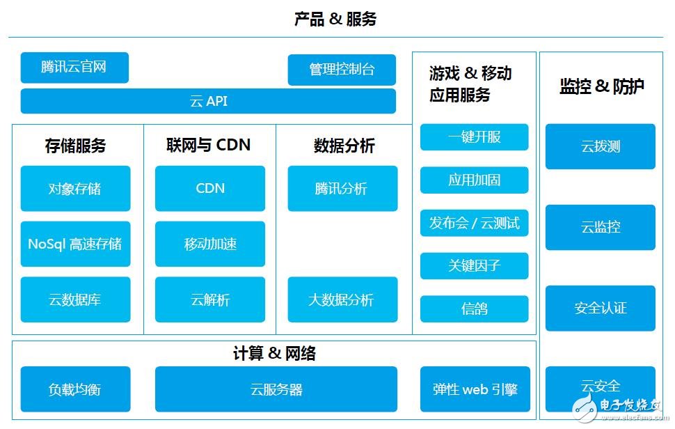 What is the development of the Internet of Things, such as Ali/Baidu/Tencent?