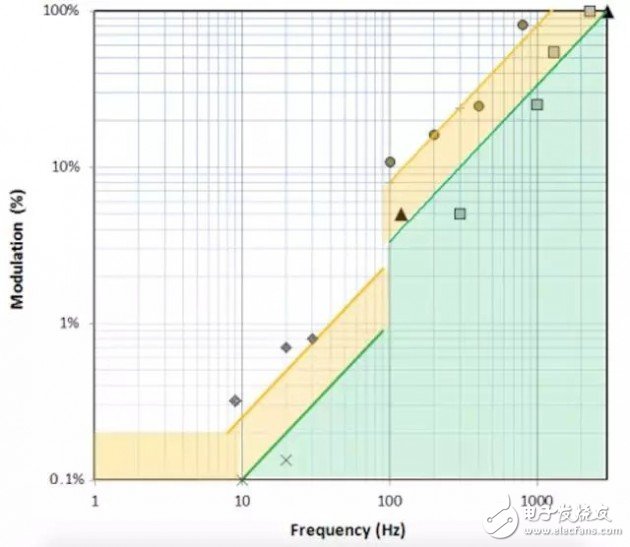 Figure 3: The Institute of Electrical and Electronics Engineers' 1789-2015 standard first proposed comprehensive recommendations to reduce human health risks. The figure shows the stroboscopic limit curve over the entire frequency range for low or no significant risk (green part).