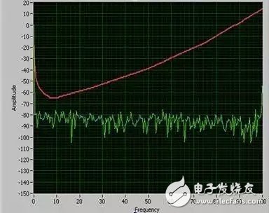 Figure 2: As a conventional stroboscopic measurement - in this case, measured by ripple current - a sharp high drive display, the measured value remains below the relative perceptual threshold