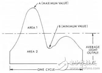 Figure 1: Calculating stroboscopic using the difference in amplitude and the portion above and below the average