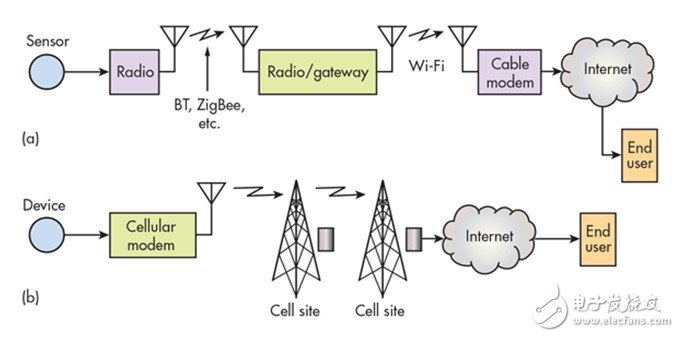 IoT wireless communication technology inventory Bluetooth / WiFi / Zigbee who can become mainstream?