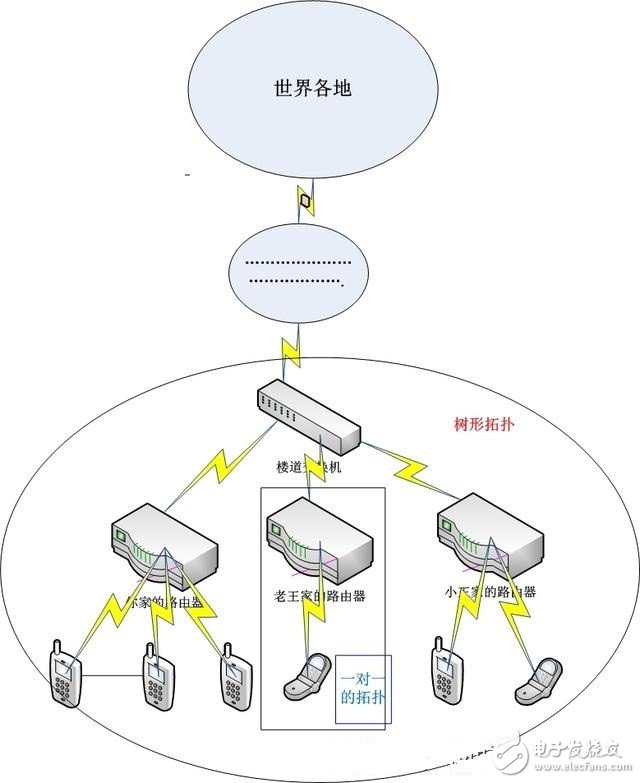 Analysis of Networking Technology Commonly Used in Internet of Things