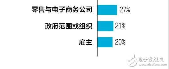 What are the seven major trends in wearable device diversity?