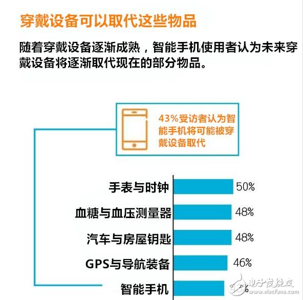 What are the seven major trends in wearable device diversity?