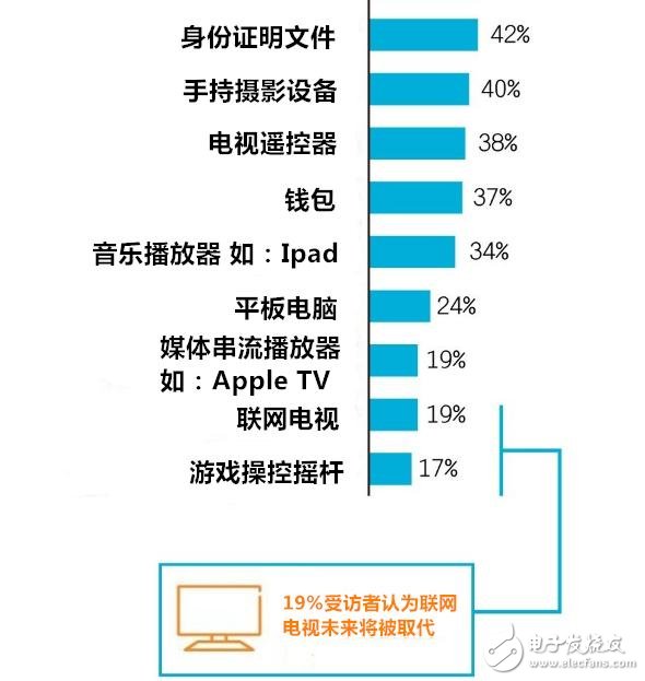 What are the seven major trends in wearable device diversity?