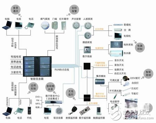 The principle of smart home control system, composed