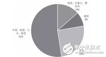 Chart 2014 Global Industrial Robot Market Distribution