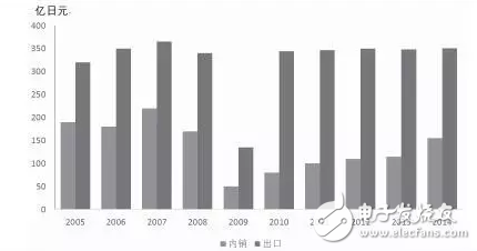 Chart 2005-2014 Japanese industrial robot domestic sales and export structure changes
