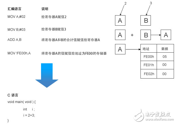 Figure 2: Comparison of assembly language and C language