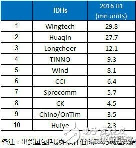 Mobile phone ODM company shipments ranking in the first half of the year: Wentai / Huaqin / Longqi top three