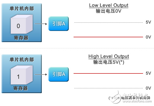 Figure 1: Output function of general purpose I/O