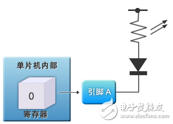 Figure 2: LED control circuit for general purpose I/O