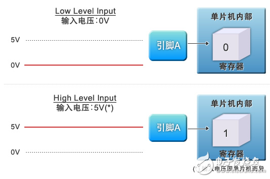 Figure 3: Input function of general purpose I/O