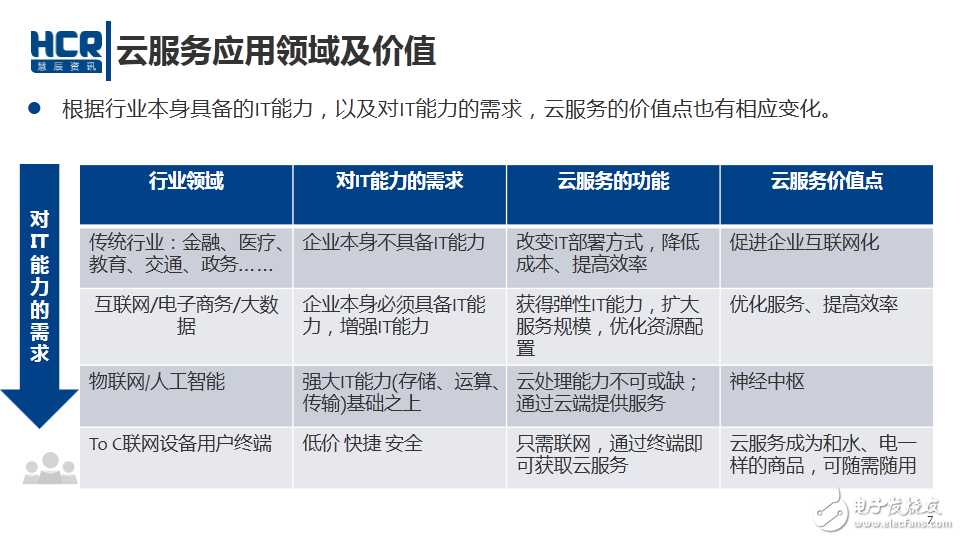 Application areas and value of cloud services