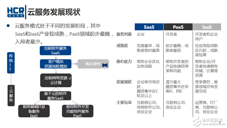 Cloud service development status