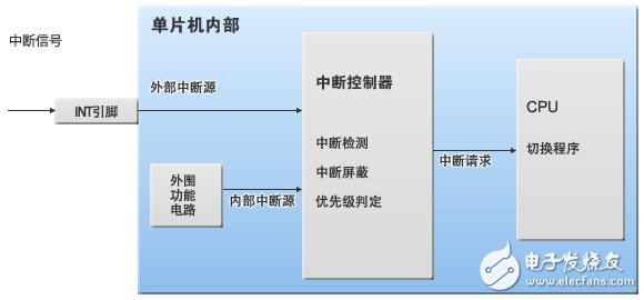 Figure 3: "Interrupt" processing inside the microcontroller