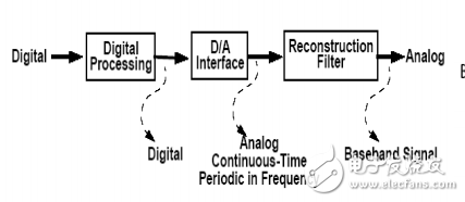 DAC working principle block diagram