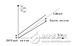 DAC offset and gain error