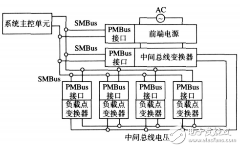 Figure 1 Typical connection structure diagram of digital power management based on PMBus