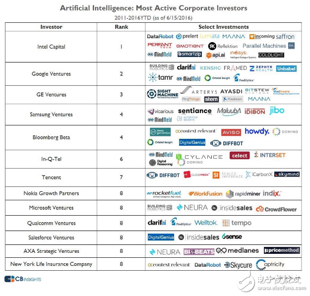 Who is the top three artificial intelligence processor Intel/NVIDIA/AMD?