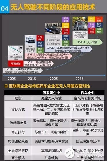 Application technology at different stages of driverless driving