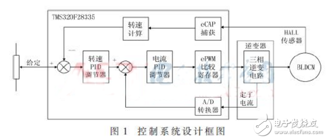 Motor control system design