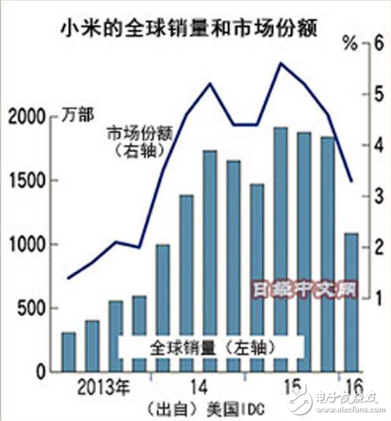 The collapse of Xiaomi's mobile phone reflects the common problems of Chinese companies?