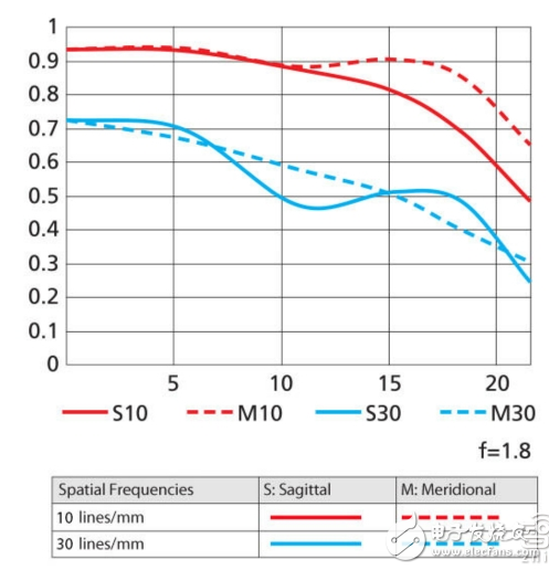 MTF curve of Nikon lens AF-S-NIKKOR-35mm-f1.8G-ED