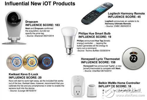 Figure 1 Various IoT application devices