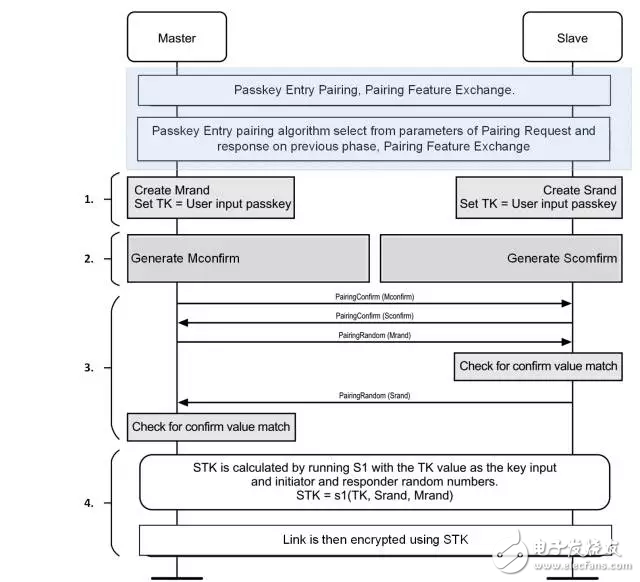 Figure 1: Entering a low-power traditional pairing with Passkey Entry