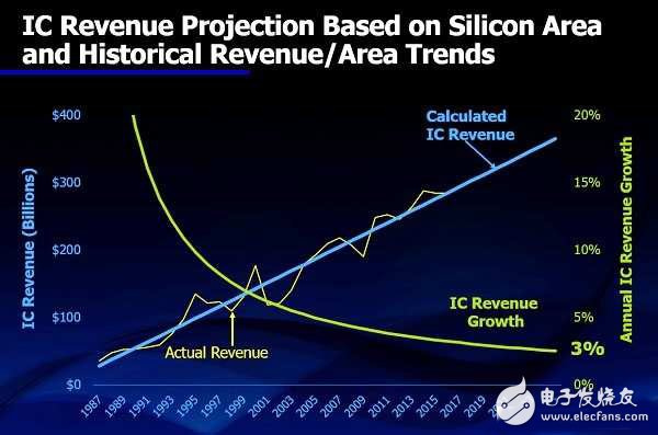 Replacing revenue with IC shipments (area) as a basis for forecasting seems to be able to more accurately predict industry growth rates