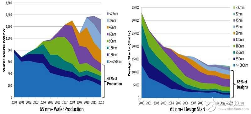 Semiconductor process to crossroads is good news for IoT applications