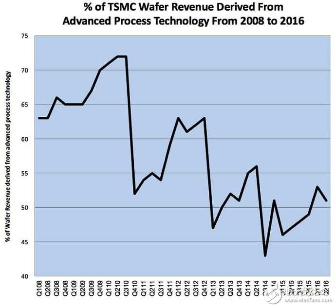 Semiconductor process to crossroads is good news for IoT applications