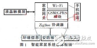 Smart home system block diagram