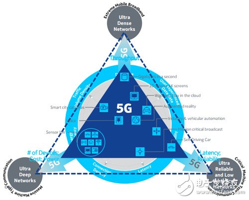 5G development trend