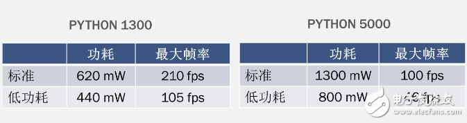 PYTHON low power / frame rate scheme