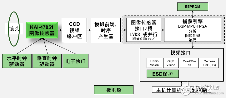 KAI-47051 platform block diagram