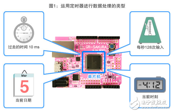 Figure 1: The timer is processing related to time and time.