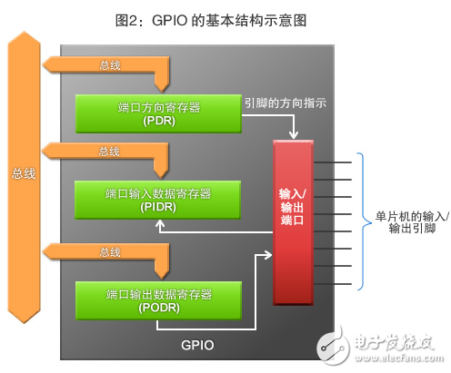 Figure 2: Schematic diagram of the basic structure of GPIO