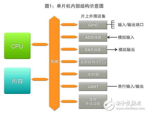 Figure 1: Schematic diagram of the internal structure of the microcontroller