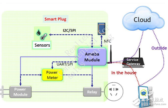 Da Lian Dayou also launched the system framework of smart socket solution based on Realtek's Ameba