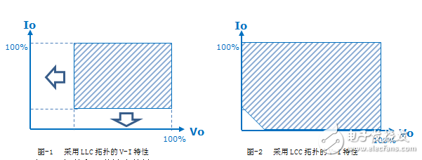 Wide output range LED driver power supply using LCC topology