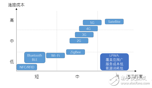 Figure 1: Coverage and connection costs of major communication technologies