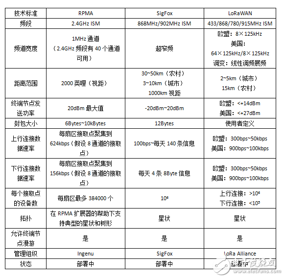 Figure 3: RPMA technical specifications compared to competitors