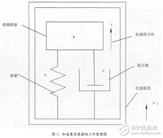 Figure 1: Working principle of the acceleration sensor