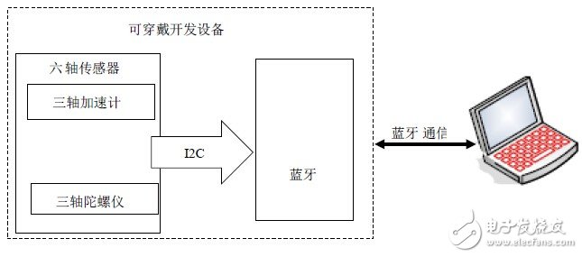 Design of wearable system based on MEMS six-axis sensor