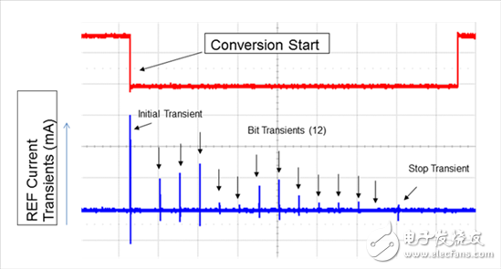 Figure 1.12 Current Transient on Bit of SAR ADC Reference Pin