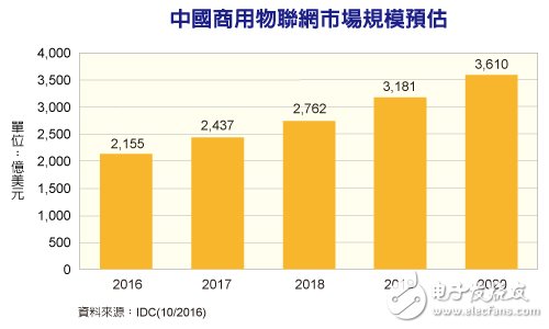 China's Internet of Things market scale