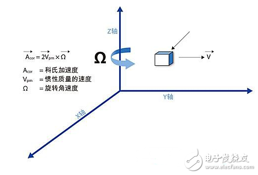 Principle of three-axis gyroscope