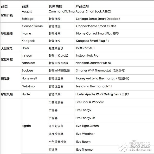 The current distribution of Apple Home support products